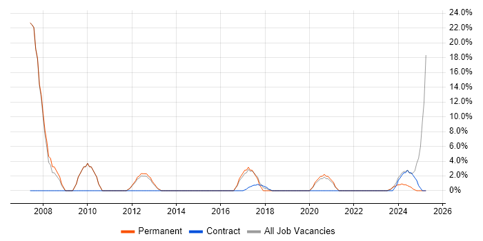 Job vacancy trend for TCP/IP in Kidlington