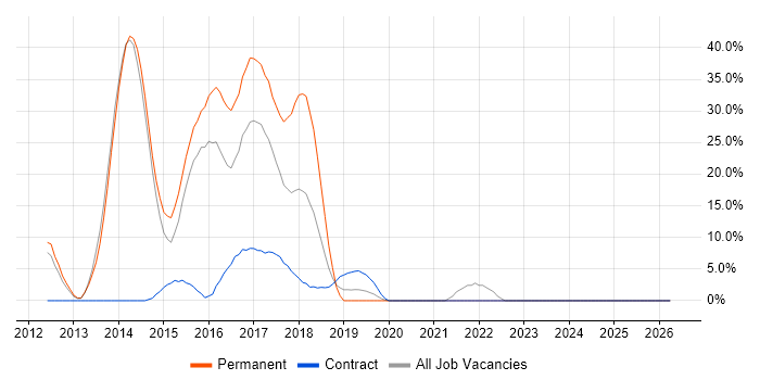 TDD job vacancy trend in Kidlington