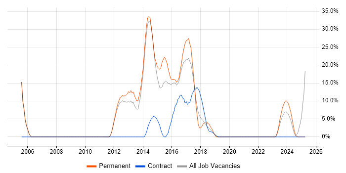 Job vacancy trend for Test Automation in Kidlington