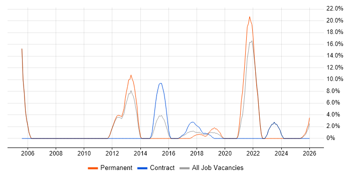 Test Strategy job vacancy trend in Kidlington