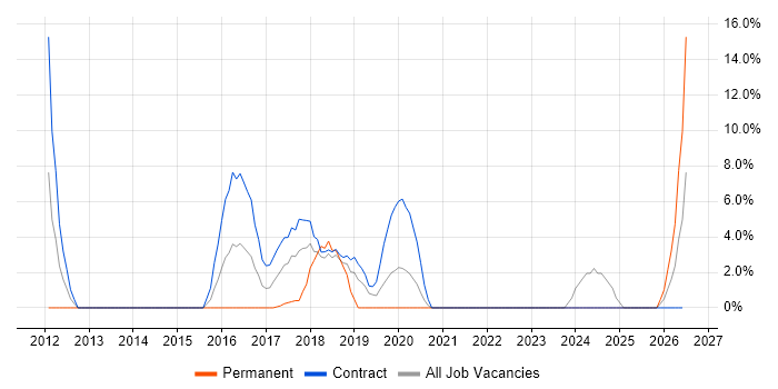 Time Management job vacancy trend in Kidlington
