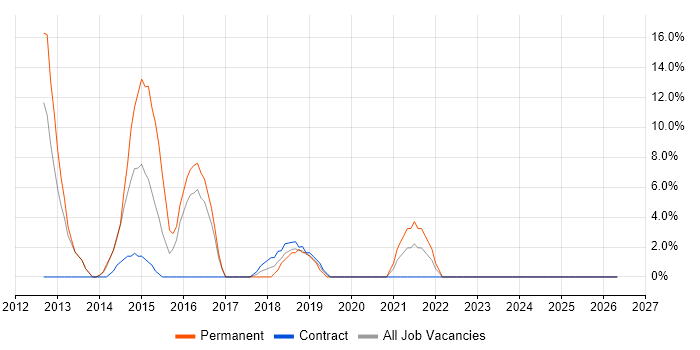 TOGAF job vacancy trend in Kidlington