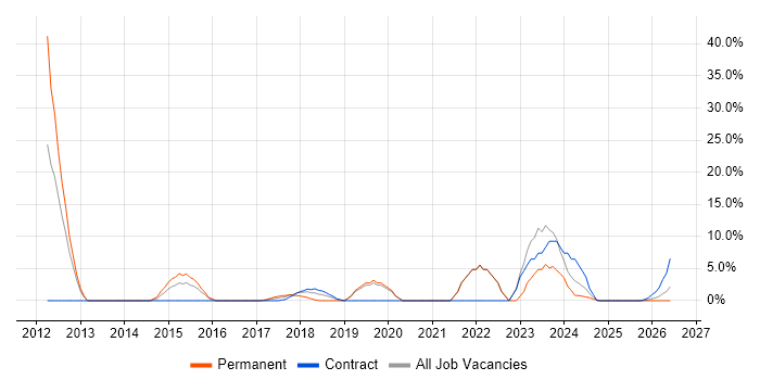 User Experience job vacancy trend in Kidlington