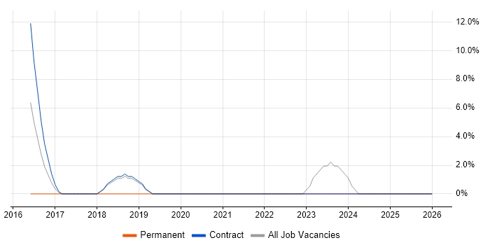 Validation job vacancy trend in Kidlington