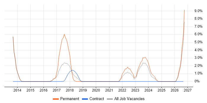 Virtual Desktop job vacancy trend in Kidlington