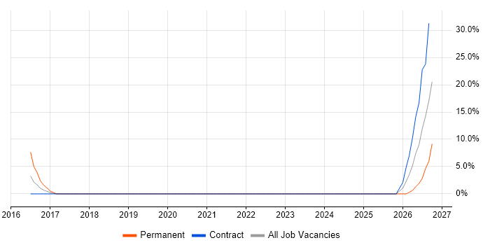 Virtual Machines job vacancy trend in Kidlington