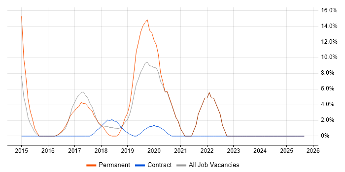 Visualisation job vacancy trend in Kidlington