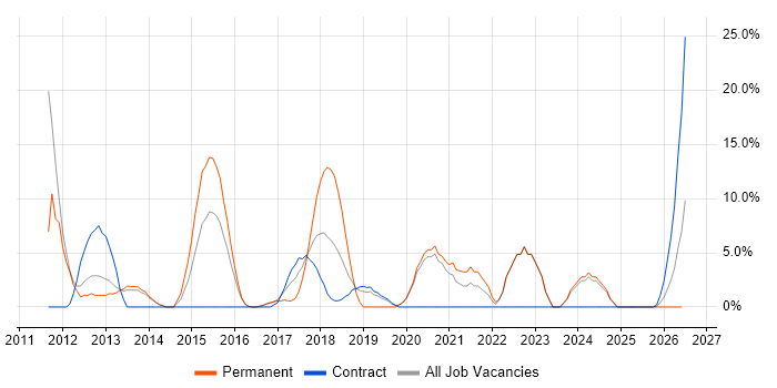 VMware Infrastructure job vacancy trend in Kidlington
