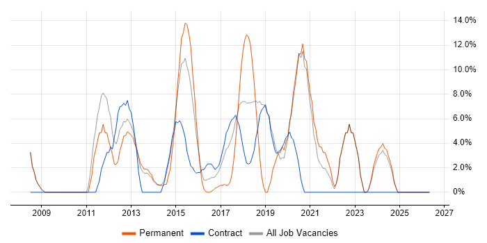 VMware job vacancy trend in Kidlington