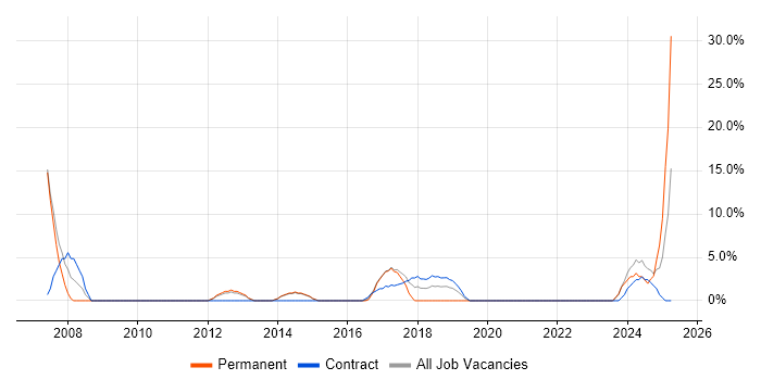 Job vacancy trend for VPN in Kidlington