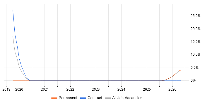 Vue job vacancy trend in Kidlington