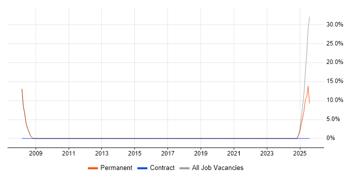 Job vacancy trend for Web Conferencing in Kidlington