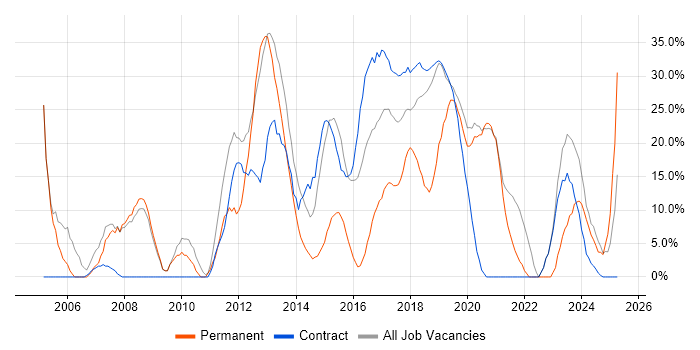 Job vacancy trend for Windows in Kidlington Job vacancy trend for Windows in Kidlington