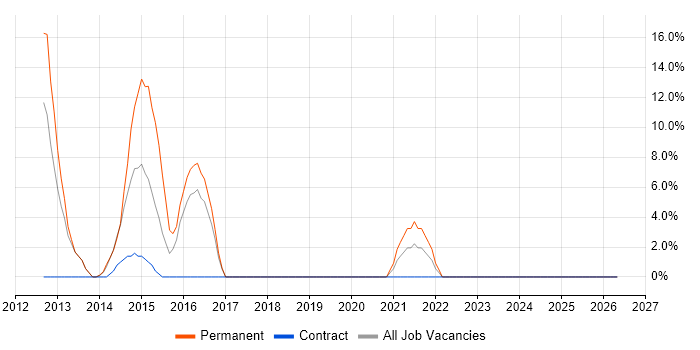 Zachman Framework job vacancy trend in Kidlington