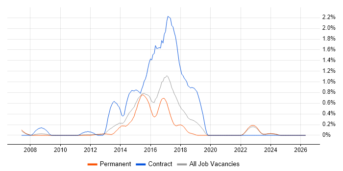 Kimball Methodology job vacancy trend in Oxfordshire