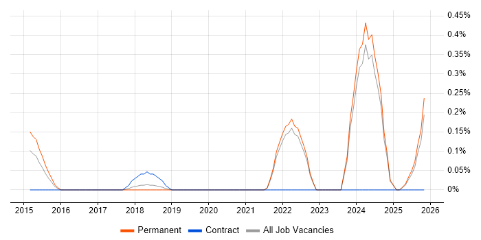 Kinematics job vacancy trend in Oxfordshire