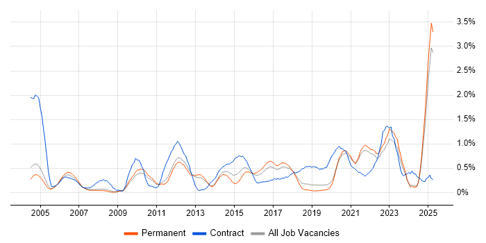 Job vacancy trend for Knowledge Transfer in Oxfordshire Job vacancy trend for Knowledge Transfer in Oxfordshire