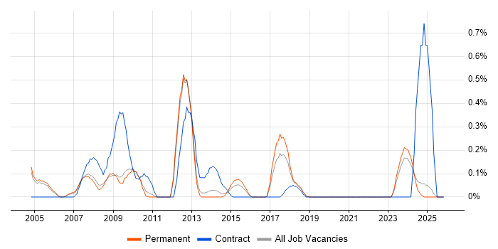 Korn job vacancy trend in Oxfordshire