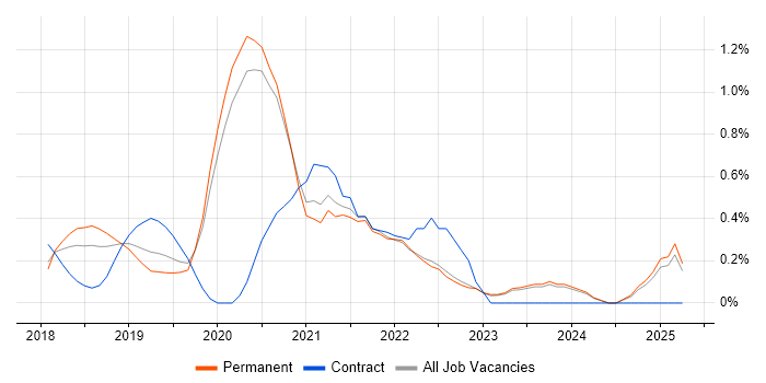 Job vacancy trend for Kotlin in Oxfordshire Job vacancy trend for Kotlin in Oxfordshire