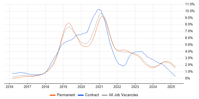 Job vacancy trend for Kubernetes in Oxfordshire Job vacancy trend for Kubernetes in Oxfordshire