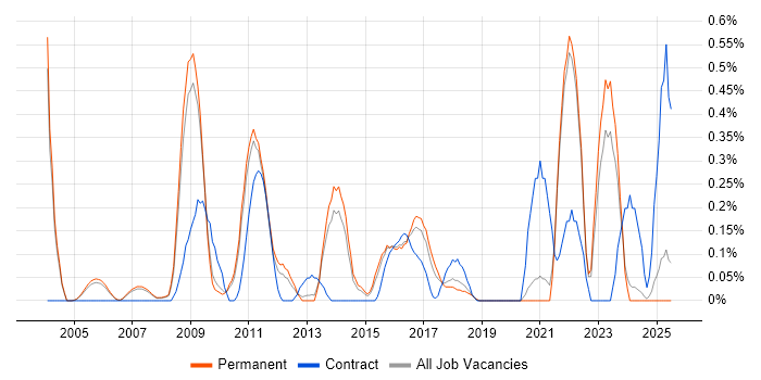 Job vacancy trend for LabVIEW in Oxfordshire