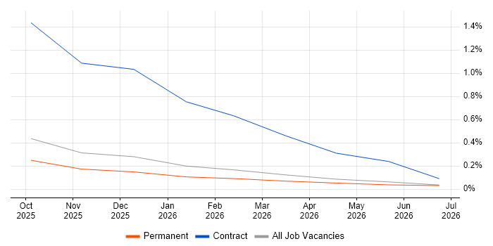 Lakehouse job vacancy trend in Oxfordshire