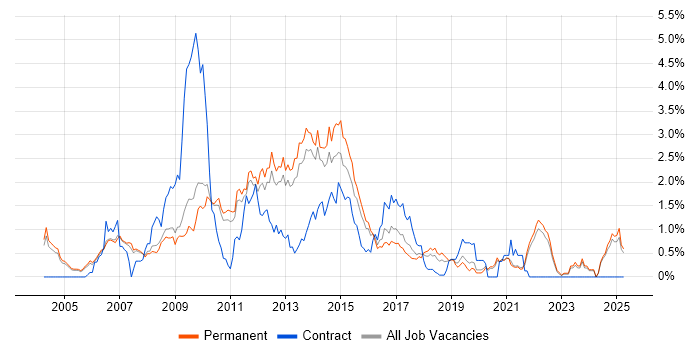 Job vacancy trend for LAMP in Oxfordshire