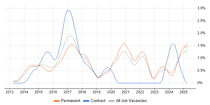 Job vacancy trend for Laravel in Oxfordshire Job vacancy trend for Laravel in Oxfordshire