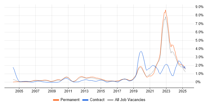Job vacancy trend for Law in Oxfordshire