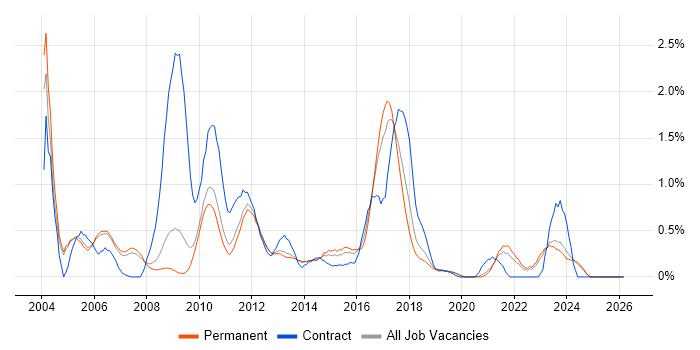 LDAP job vacancy trend in Oxfordshire