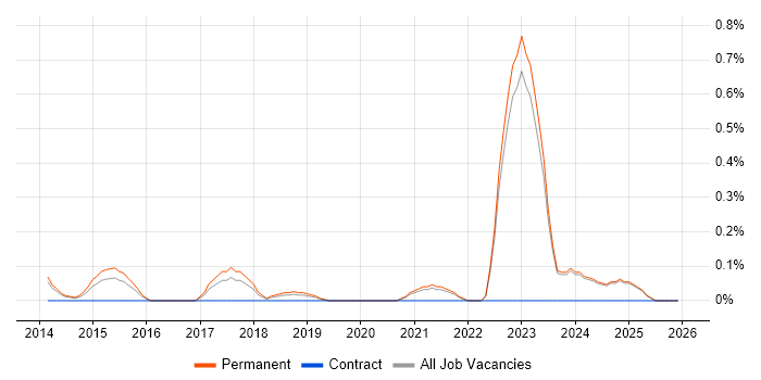 Lead Cloud Engineer job vacancy trend in Oxfordshire