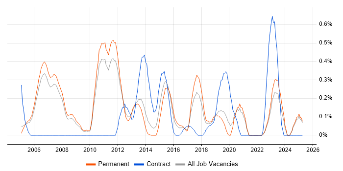 Job vacancy trend for Lead Consultant in Oxfordshire Job vacancy trend for Lead Consultant in Oxfordshire