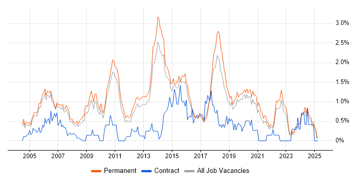 Job vacancy trend for Lead Developer in Oxfordshire
