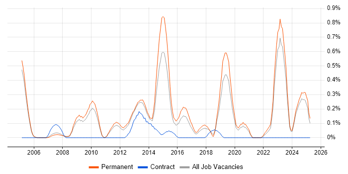 Job vacancy trend for Lead Generation in Oxfordshire Job vacancy trend for Lead Generation in Oxfordshire