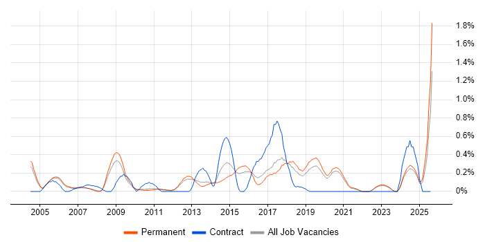 Job vacancy trend for Lead Java Developer in Oxfordshire