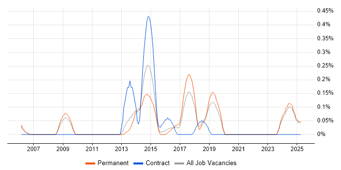 Job vacancy trend for Lead Java Engineer in Oxfordshire Job vacancy trend for Lead Java Engineer in Oxfordshire