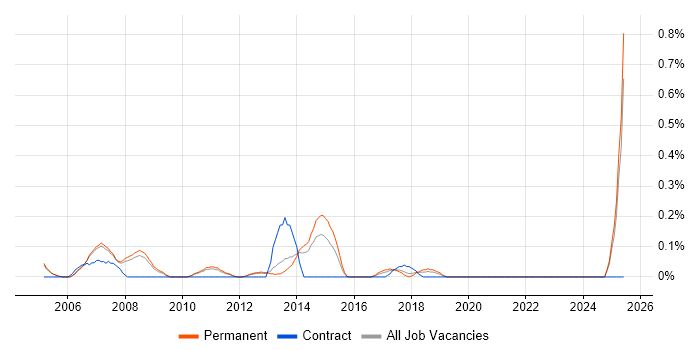 Job vacancy trend for Lead Programmer in Oxfordshire Job vacancy trend for Lead Programmer in Oxfordshire