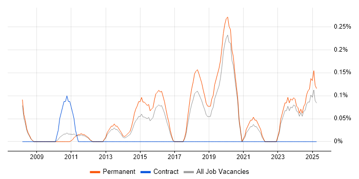 Job vacancy trend for Lead Python Developer in Oxfordshire