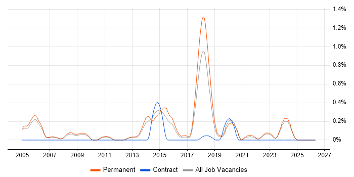 Lead Software Developer job vacancy trend in Oxfordshire