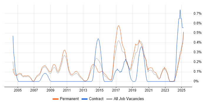 Job vacancy trend for Lead Software Engineer in Oxfordshire Job vacancy trend for Lead Software Engineer in Oxfordshire