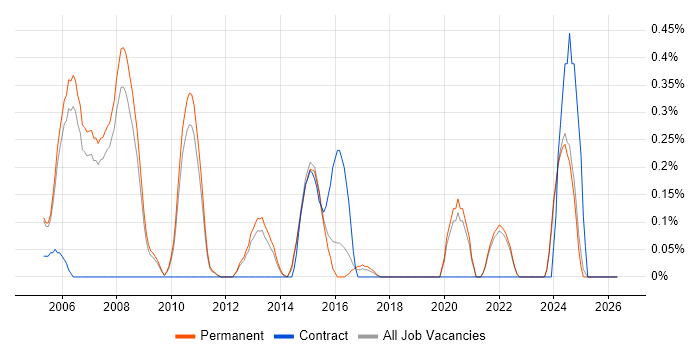 Lead Systems Engineer job vacancy trend in Oxfordshire