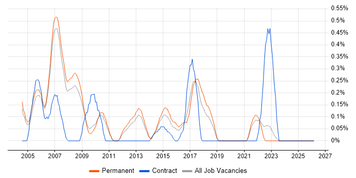 Lead Tester job vacancy trend in Oxfordshire