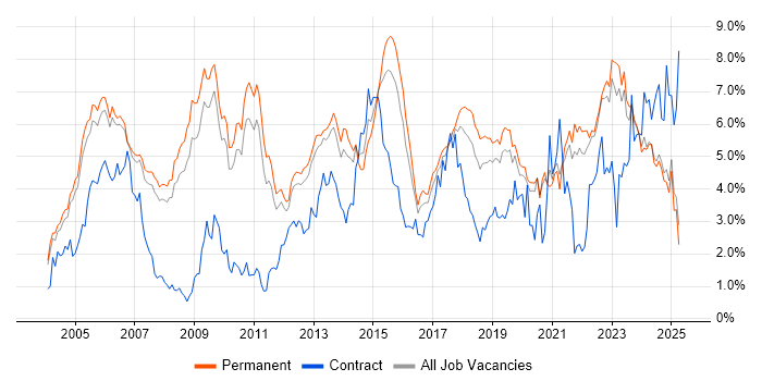 Job vacancy trend for Lead in Oxfordshire Job vacancy trend for Lead in Oxfordshire