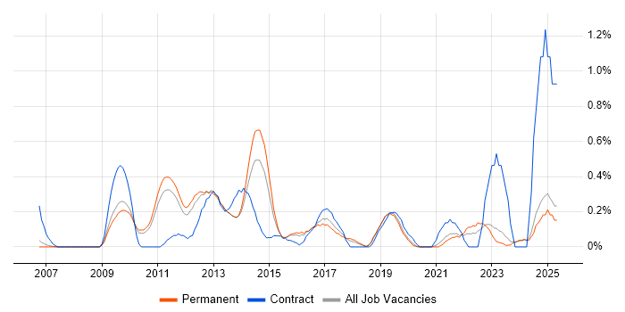 Job vacancy trend for Lean Six Sigma in Oxfordshire Job vacancy trend for Lean Six Sigma in Oxfordshire