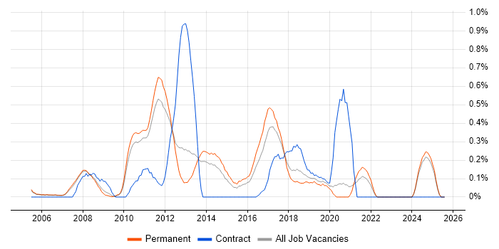 Job vacancy trend for Legacy Applications in Oxfordshire