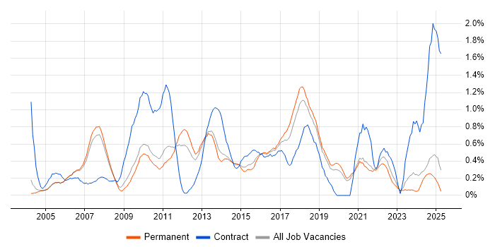 Job vacancy trend for Legacy Systems in Oxfordshire Job vacancy trend for Legacy Systems in Oxfordshire