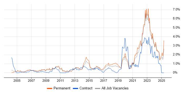 Job vacancy trend for Legal in Oxfordshire Job vacancy trend for Legal in Oxfordshire
