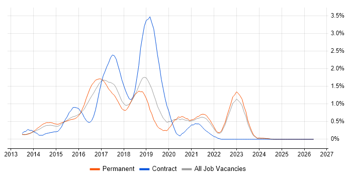 LESS job vacancy trend in Oxfordshire