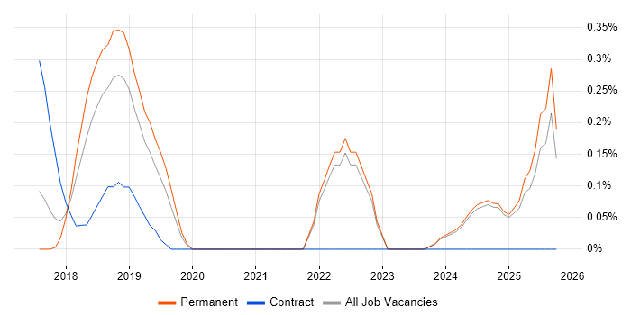 Lidar job vacancy trend in Oxfordshire