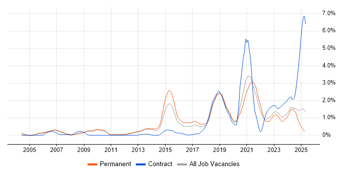 Job vacancy trend for Life Science in Oxfordshire Job vacancy trend for Life Science in Oxfordshire